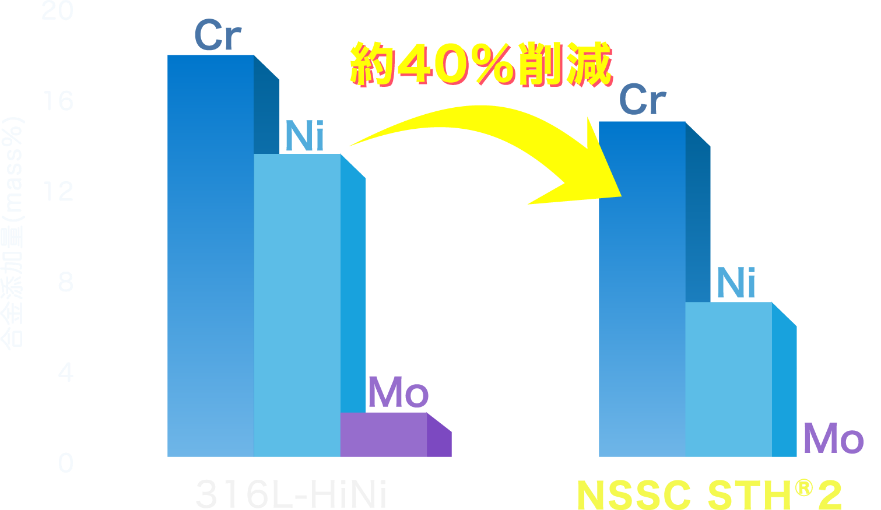Cr,Ni,Mo添加量を約40%削減！