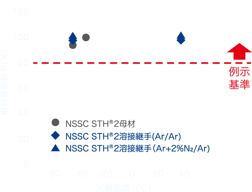 母材・溶接継手ともに高い耐水素ガス脆性