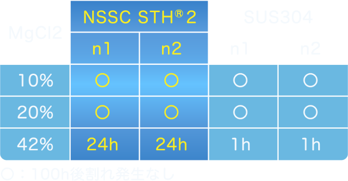 耐応力腐食割れ試験