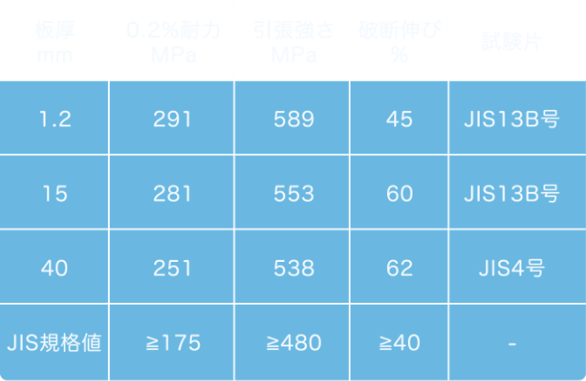 SUS316L-HiNiの機械的特性例（室温）