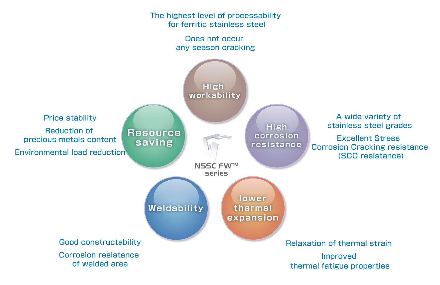 About Adding Tin(Sn)