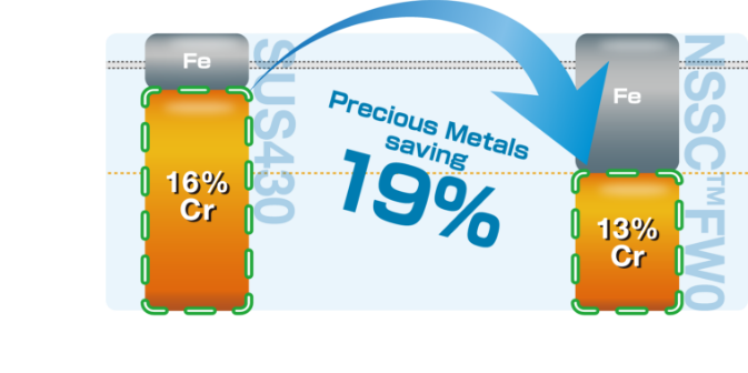 FW0（13Cr-Sn-LC,N）