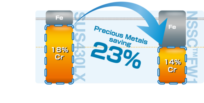 FW1（14Cr-Sn-LC,N）