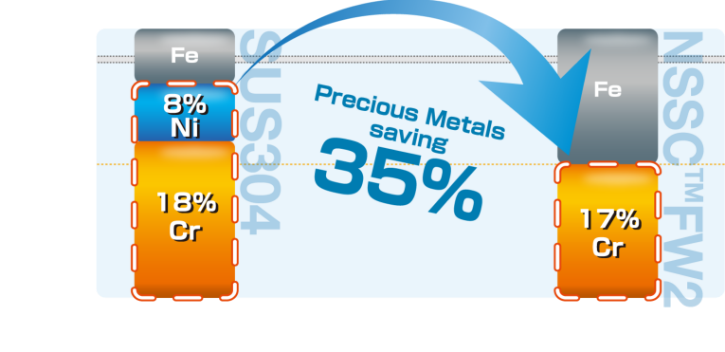 FW2（17Cr-Sn-LC,N）