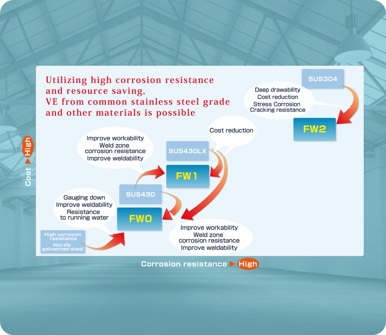 High corrosion resistance