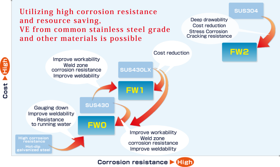 High corrosion resistance