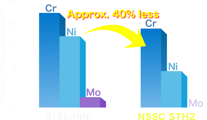 Approximately 40% less Cr, Ni, and Mo!