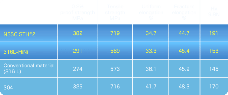 Mechanical properties