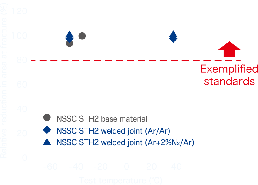 High HGE resistance of both the base material and welded joint