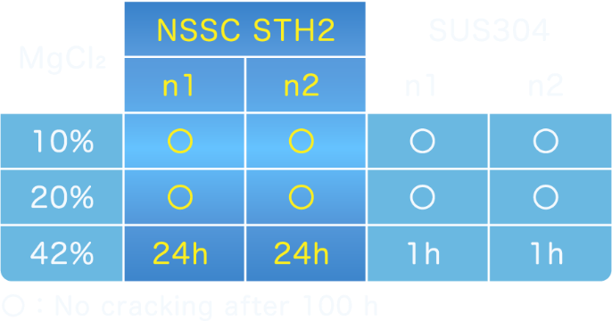 Stress corrosion cracking resistance test