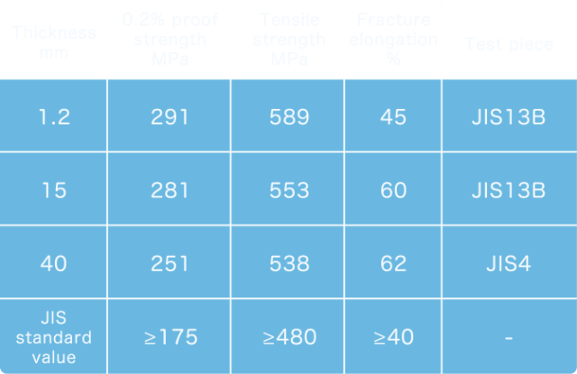 Examples of 316L-HiNi mechanical properties (room temperature)