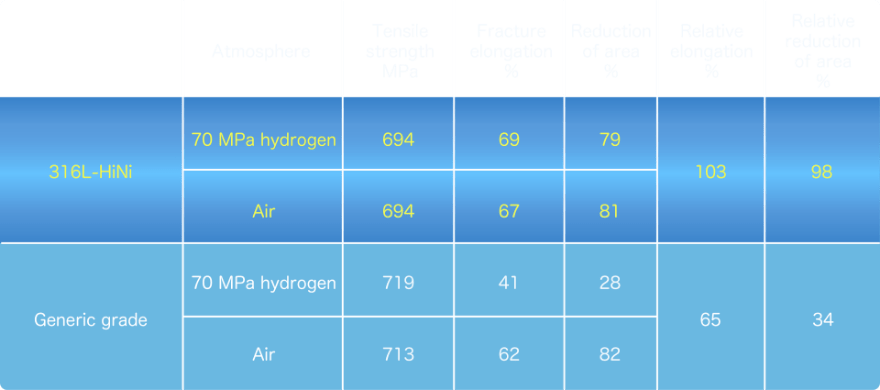 Tensile properties in hydrogen at -40℃ and 70 MPa (representative example)